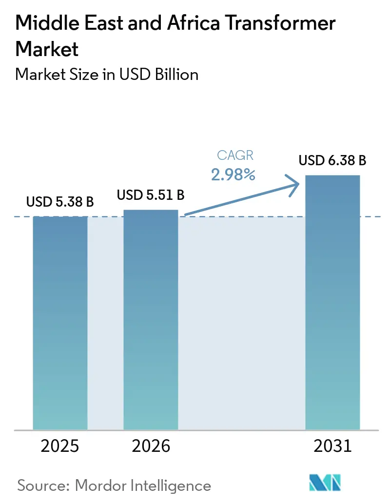 Middle East And Africa Transformer Market (2026 - 2031)