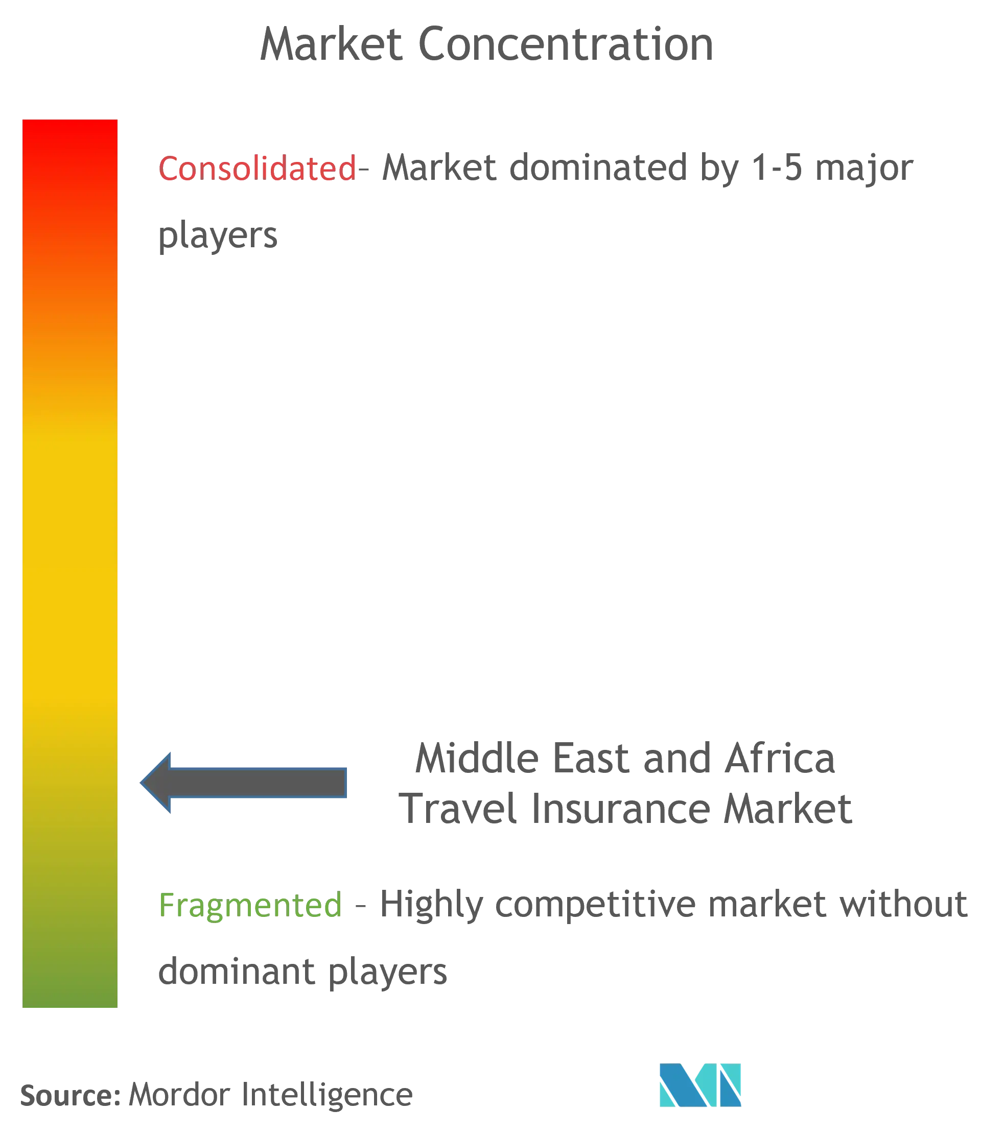 Middle East and Africa Travel Insurance Market Concentration