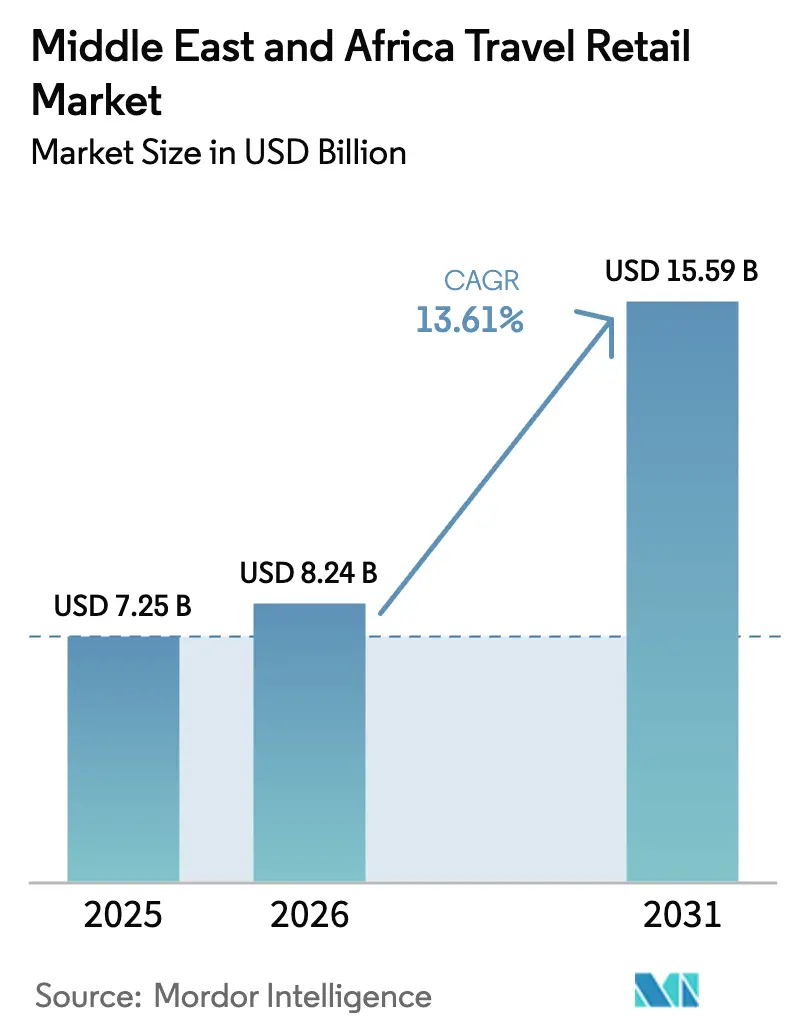 Middle East and Africa Travel Retail Market (2025 - 2030)