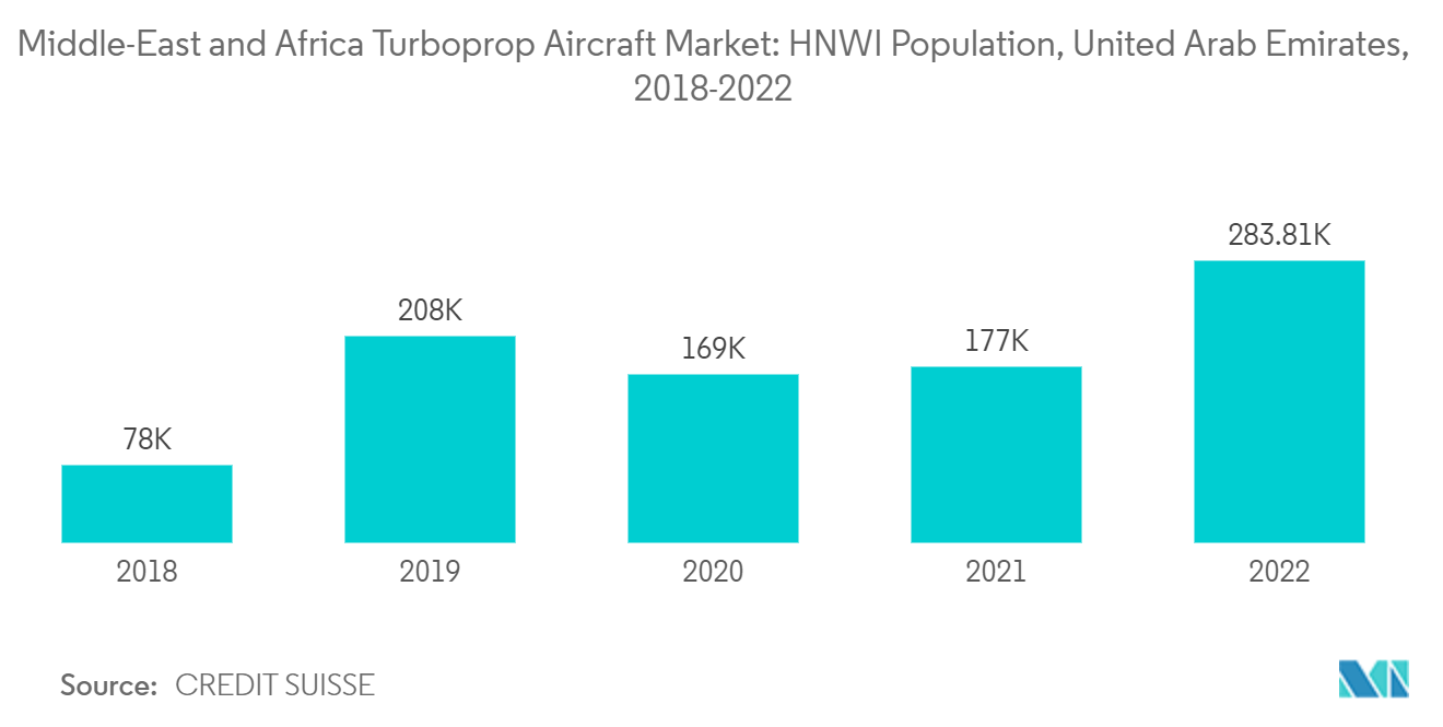 Markt für Turboprop-Flugzeuge im Nahen Osten und Afrika Markt für Turboprop-Flugzeuge im Nahen Osten und Afrika HNWI-Bevölkerung, Vereinigte Arabische Emirate, 2018–2022