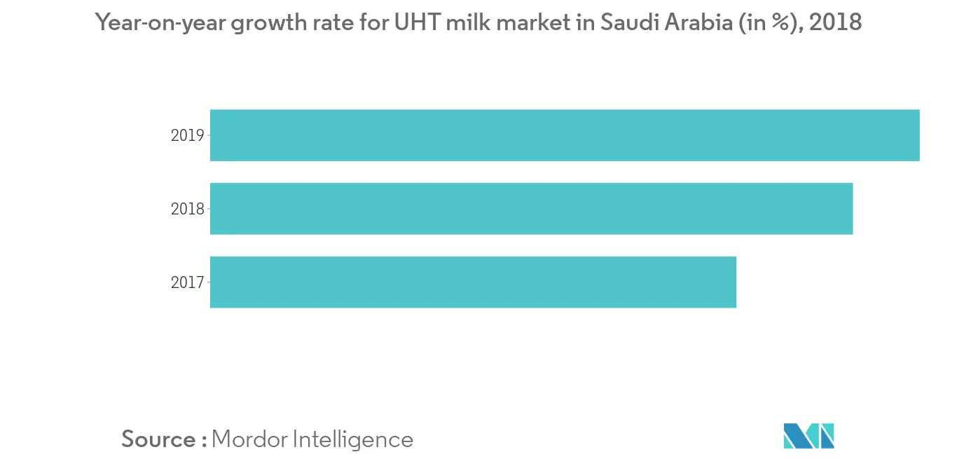 Mercado de leche UHT de Medio Oriente y África1