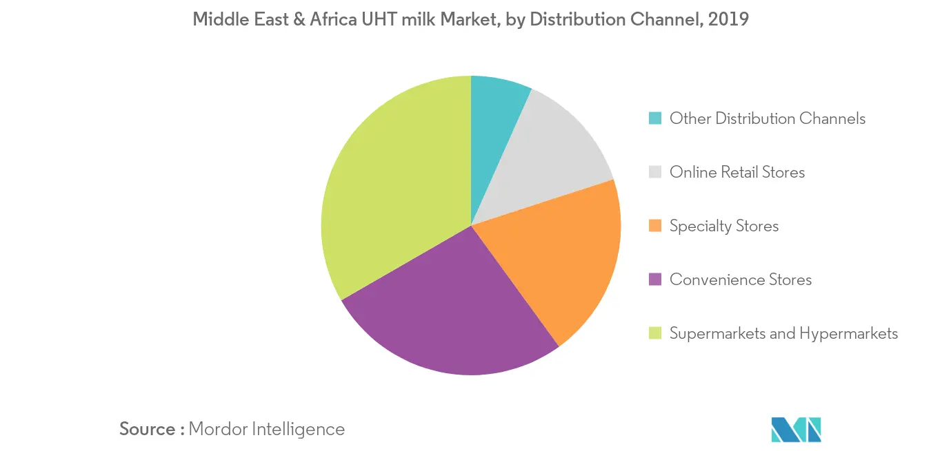 Marché du lait UHT au Moyen-Orient et en Afrique2