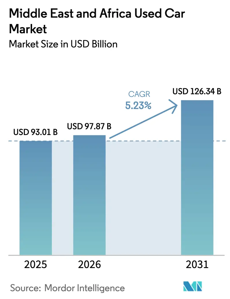 Middle East And Africa Used Car Market (2025 - 2030)