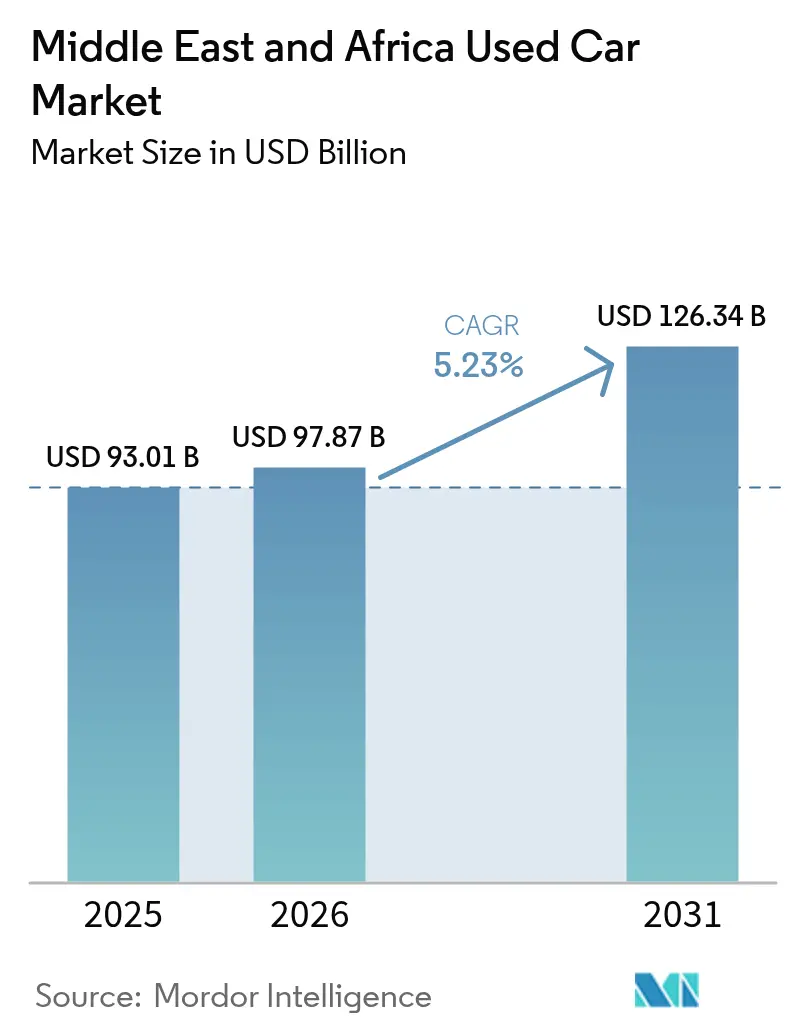 Middle East And Africa Used Car Market (2025 - 2030)