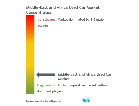 MEA used Car market concentration.png