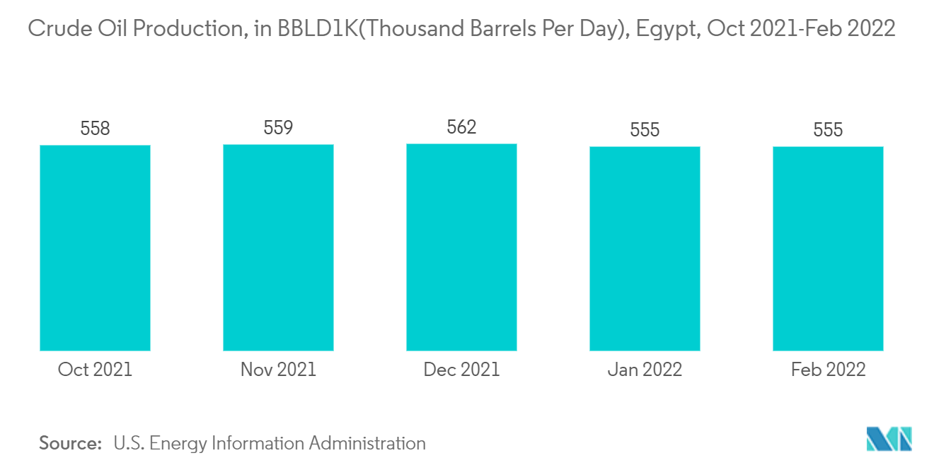 Crude Oil Production