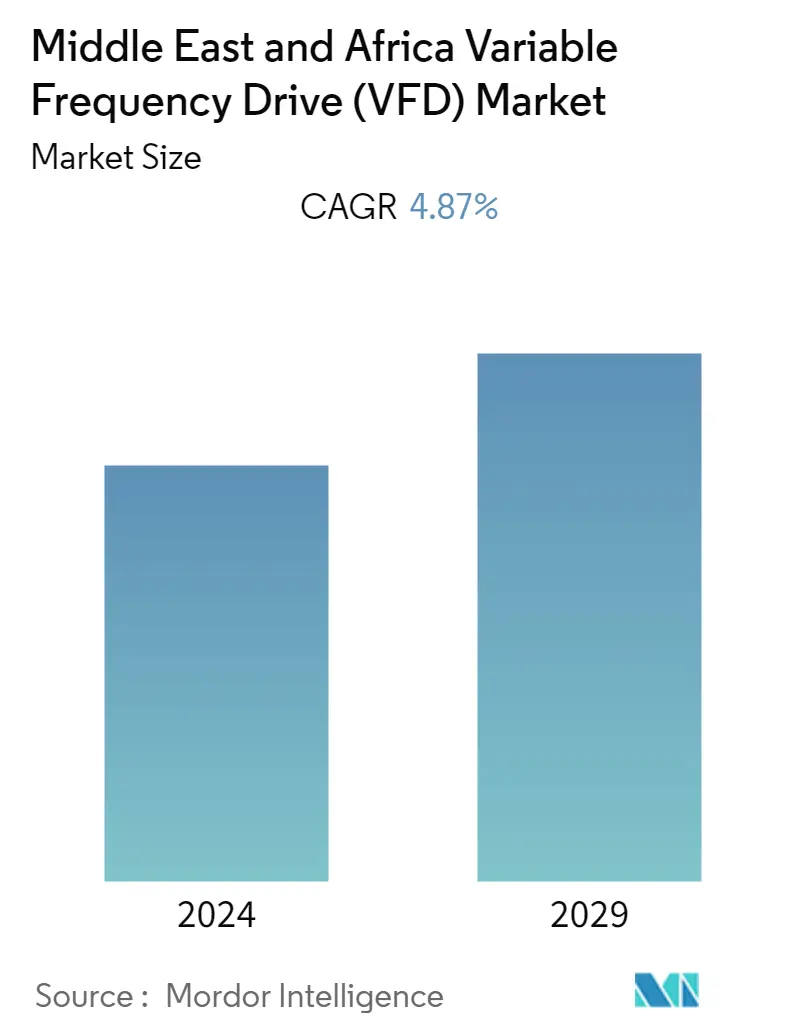 Middle East & Africa Variable Frequency Drive (VFD) Market