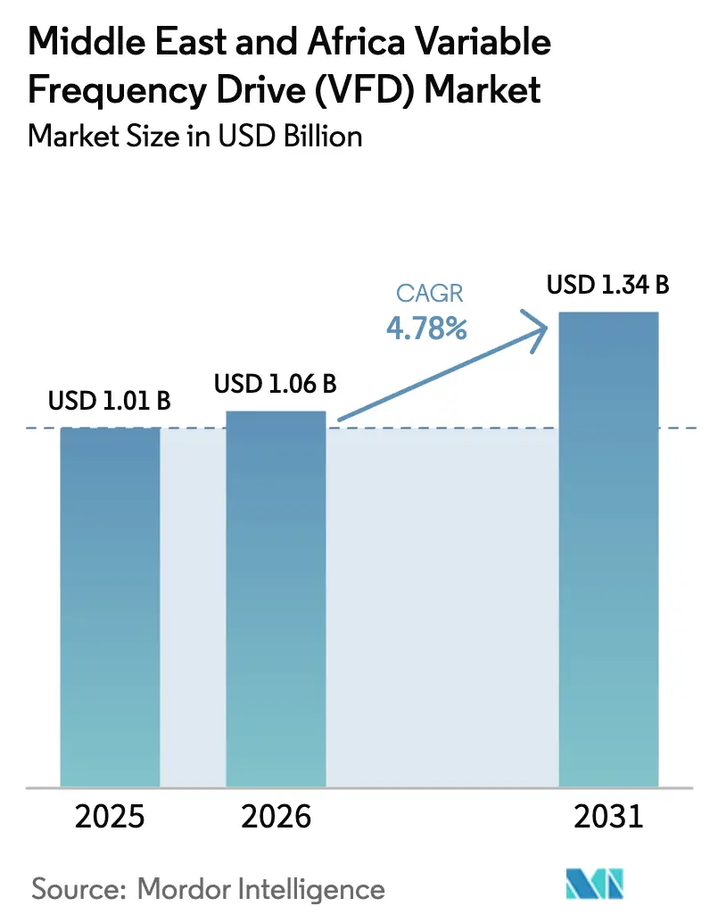 Middle East And Africa Variable Frequency Drive (VFD) Market (2025 - 2030)