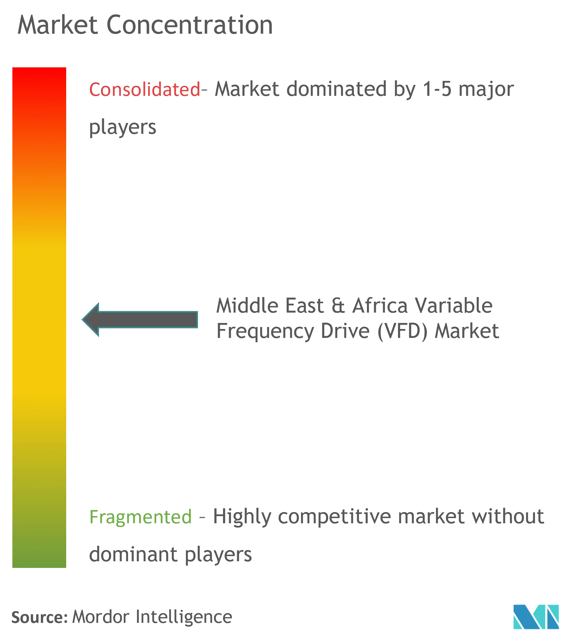 Middle East & Africa Variable Frequency Drive (VFD) Market Concentration