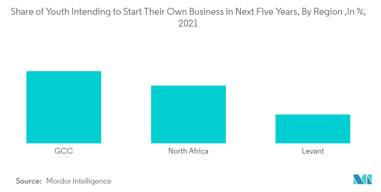 MEA 벤처 캐피털 시장: 향후 2021년 내에 자신의 사업을 시작하려는 청년의 비율, 지역별, %, XNUMX