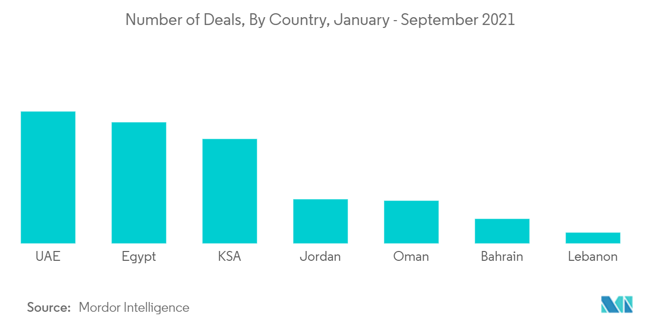 MEA Venture Capital Market: Number of Deals, By Country, January - September 2021