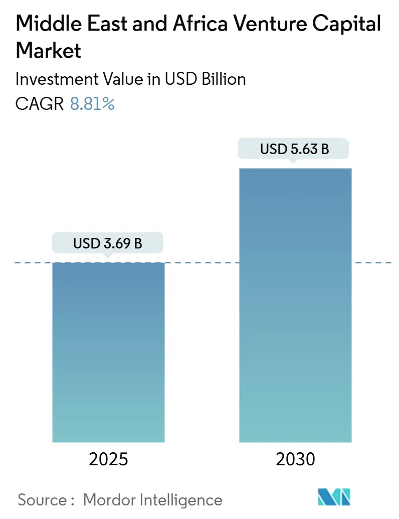 중동 및 아프리카 벤처 캐피털 해외 바카라 사이트(2025~2030)