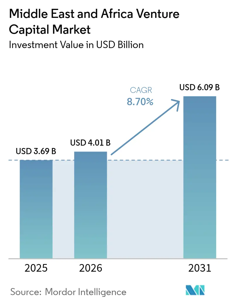 Middle East and Africa Venture Capital Market (2025 - 2030)