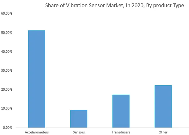 Middle East and Africa Vibration Sensors Market