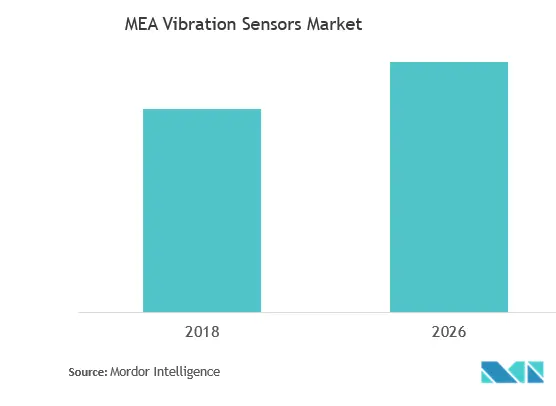 Middle East and Africa Vibration Sensors Market