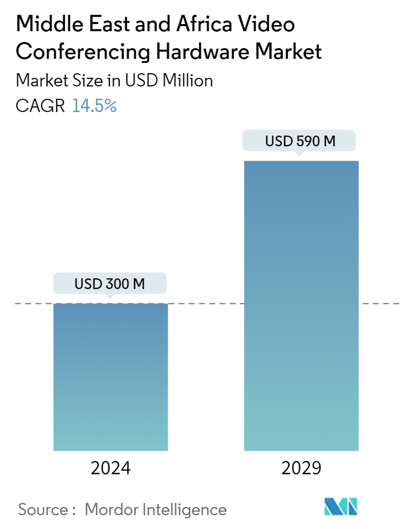 Middle East & Africa Video Conferencing Hardware Market Summary