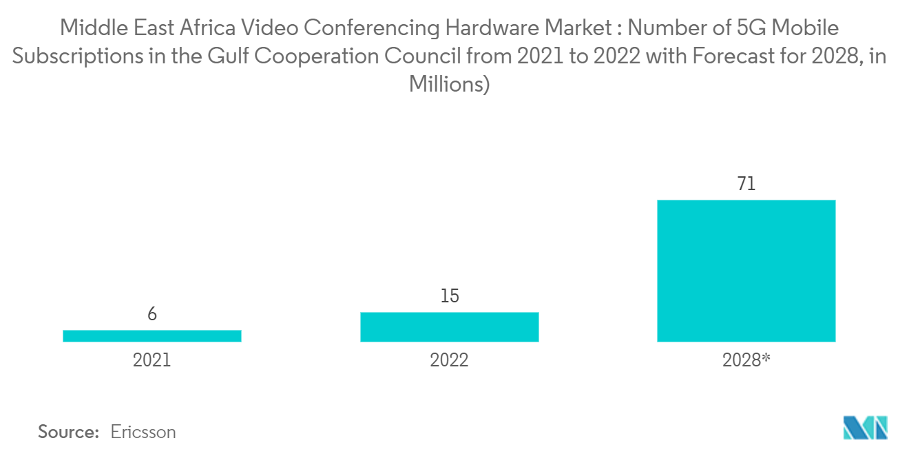 Middle East & Africa Video Conferencing Hardware Market : Number of 5G Mobile Subscriptions in the Gulf Cooperation Council from 2021 to 2022 with Forecast for 2028, in Millions)