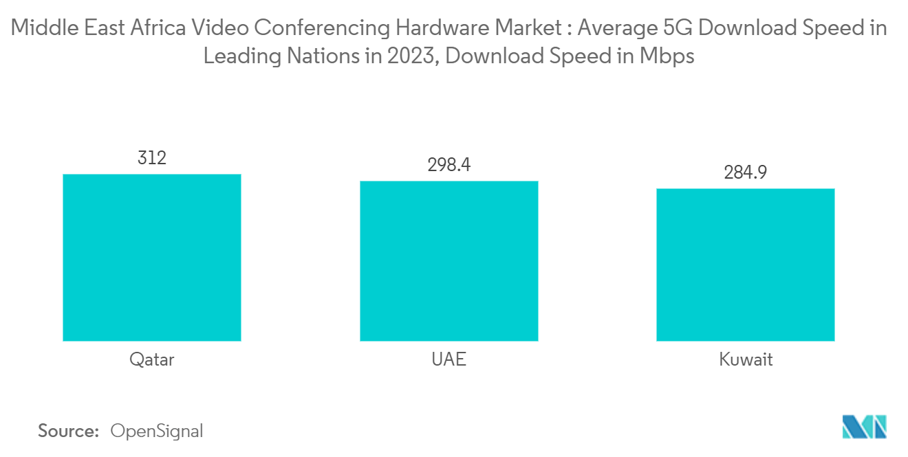 Middle East & Africa Video Conferencing Hardware Market : Average 5G Download Speed in Leading Nations in 2023, Download Speed in Mbps