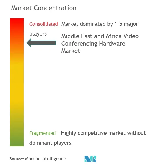 Middle East & Africa Video Conferencing Hardware Market Concentration