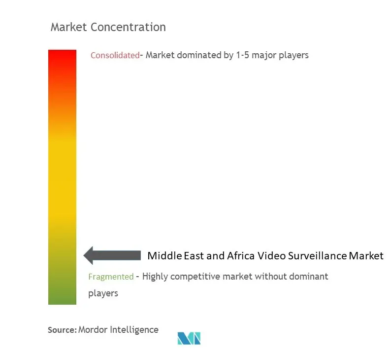 Concentração do Mercado de Videovigilância do Médio Oriente e África Concentração do Mercado de Videovigilncia do Médio Oriente e África