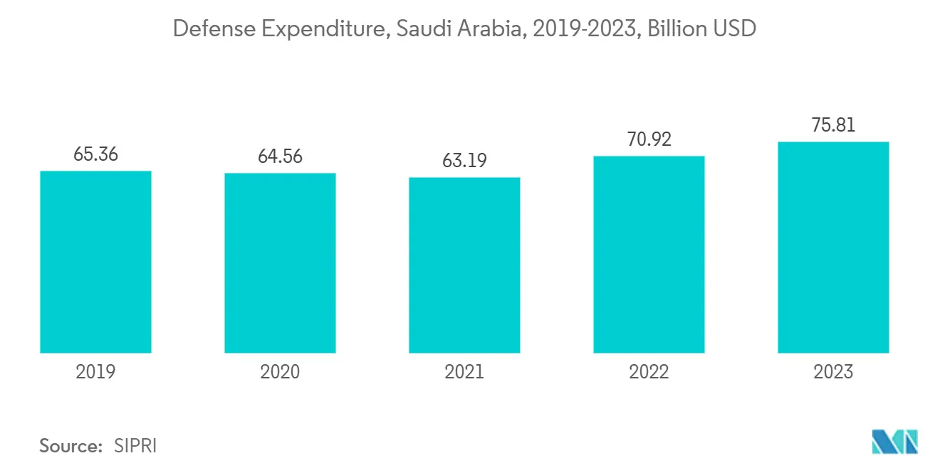 Despesa em Defesa, Arábia Saudita, 2019-2023, Bilhões de USD Despesa em Defesa, Arábia Saudita, 2019-2023, Bilhões de USD