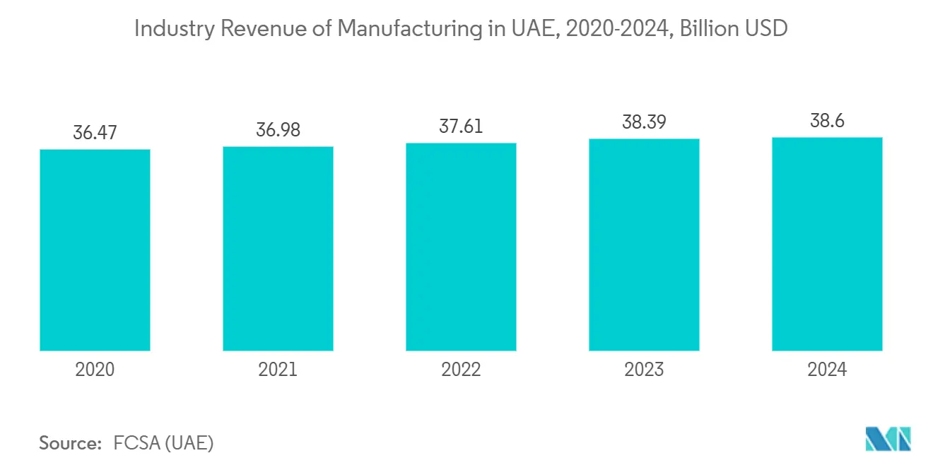 Receita do Setor de Manufatura nos EAU, 2020-2024, Bilhões de USD Receita do Setor de Manufatura nos EAU, 2020-2024, Bilhões de USD