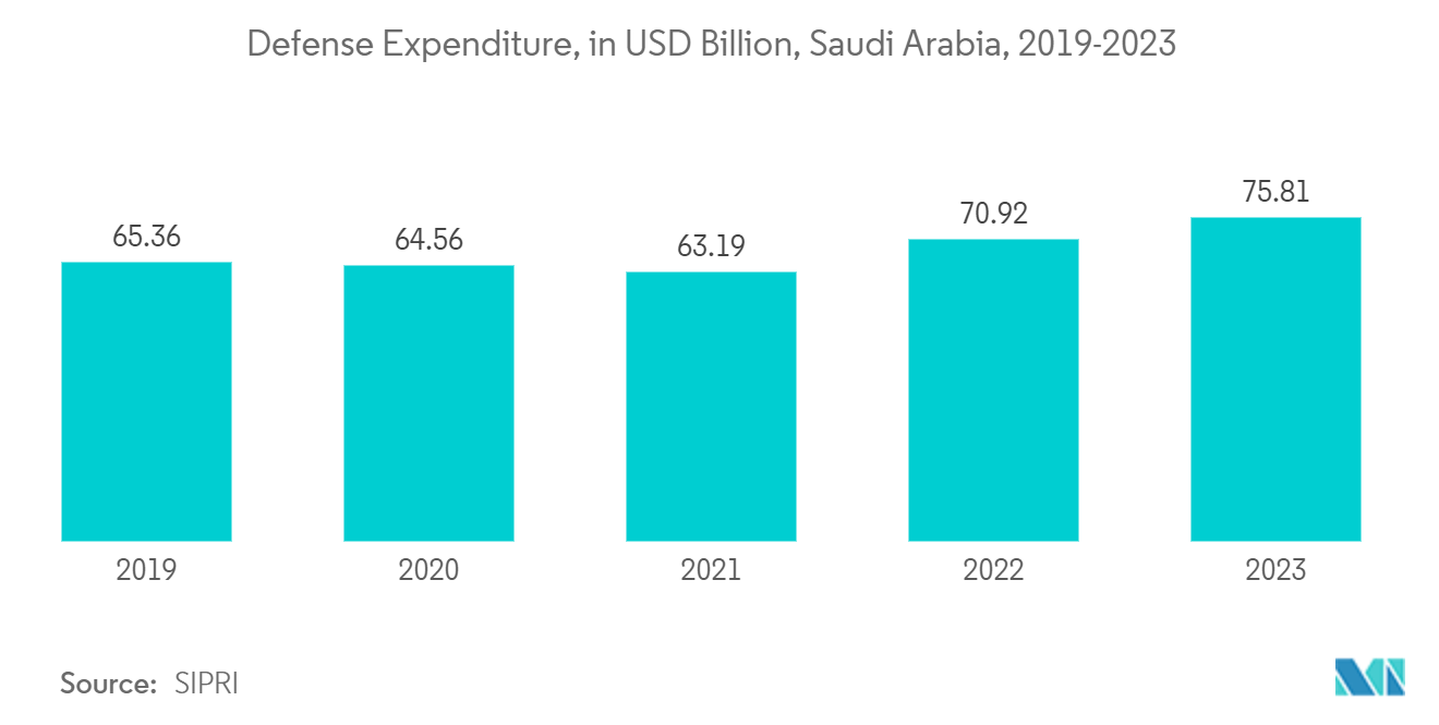 Middle East And Africa Video Surveillance Market: Defense Expenditure, in USD Billion, Saudi Arabia, 2019-2023