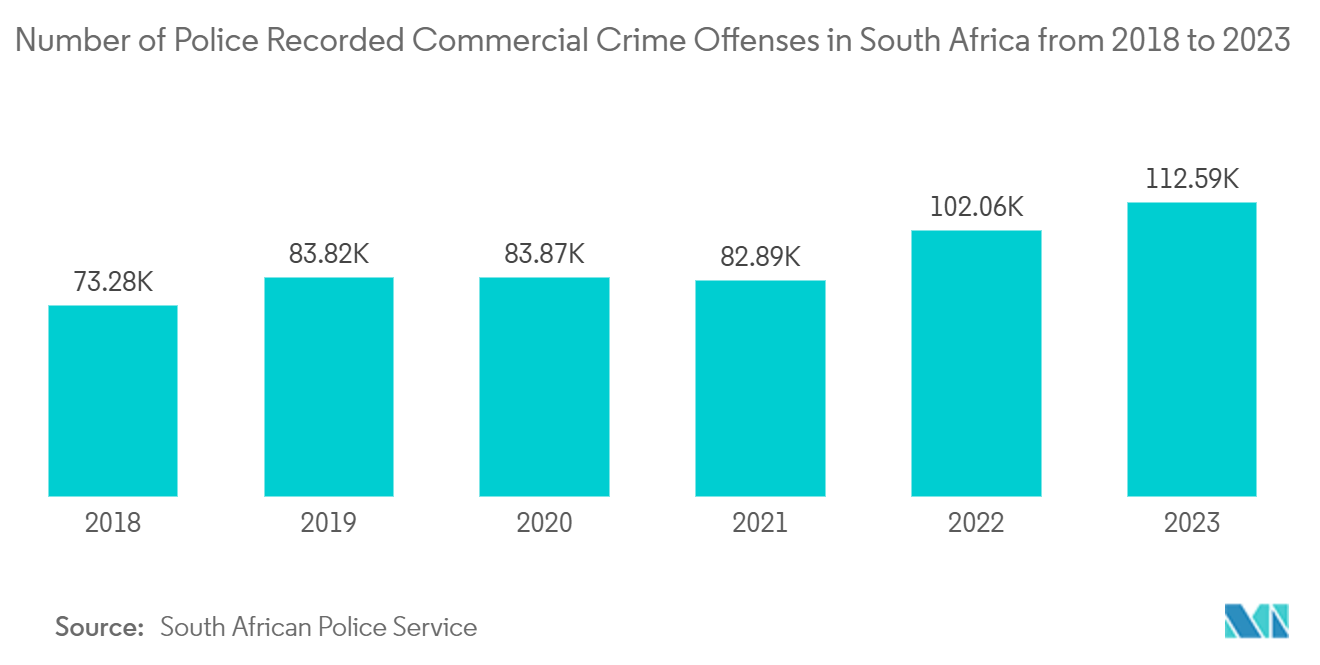 Middle East And Africa Video Surveillance Storage Market: Number of Police Recorded Commercial Crime Offenses in South Africa from 2018 to 2023