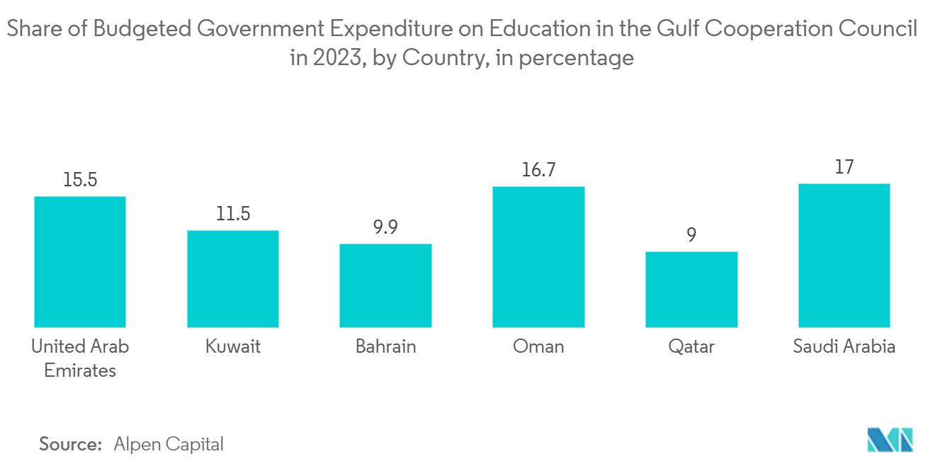 Middle East And Africa Video Surveillance Storage Market: Share of Budgeted Government Expenditure on Education in the Gulf Cooperation Council in 2023, by Country, in percentage