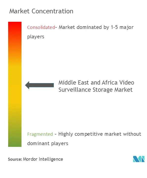 MEA Video Surveillance Storage Market Concentration