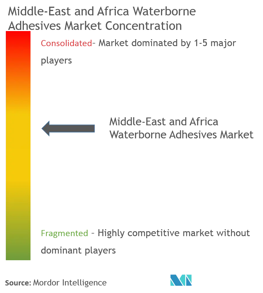 Middle-East and Africa Waterborne Adhesives Market - Market Concentration.png