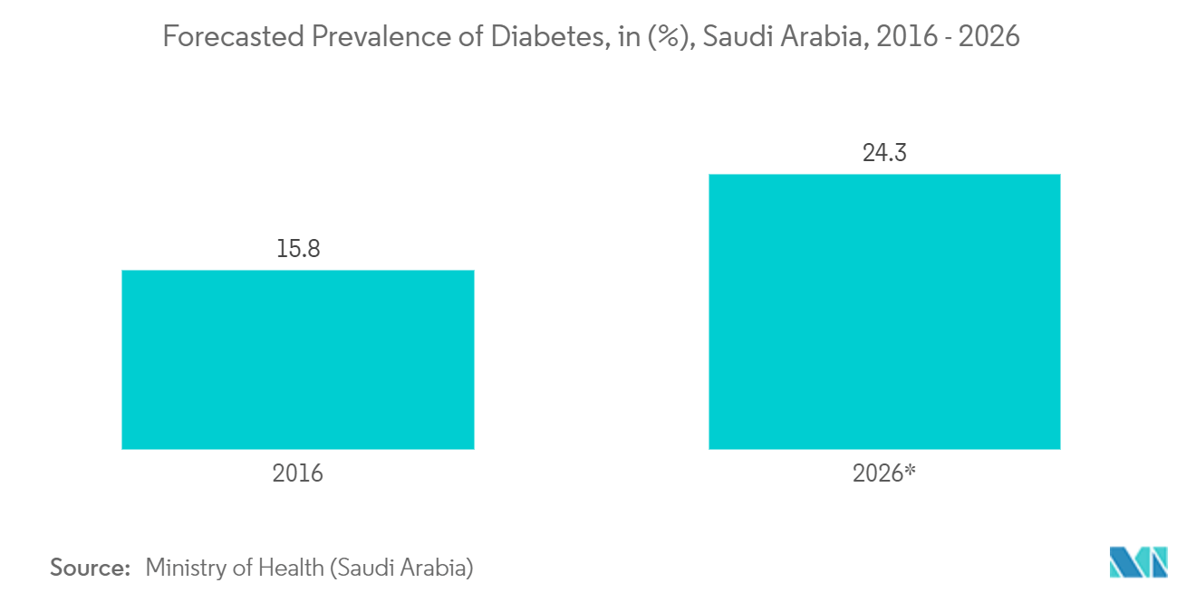 Middle East and Africa Wearable Sensors Market : Forecasted Prevalence of Diabetes, in (%), Saudi Arabia, 2016 - 2026