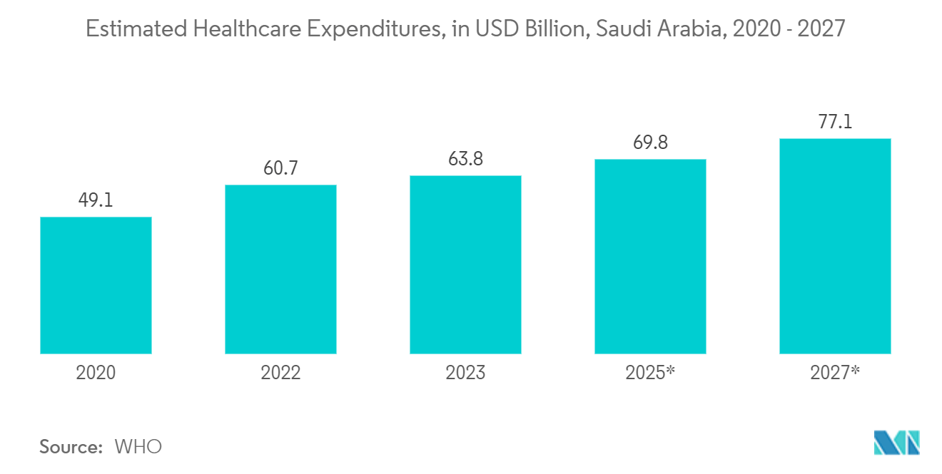 Middle East and Africa Wearable Sensors Market : Estimated Healthcare Expenditures, in USD Billion, Saudi Arabia, 2020 - 2027