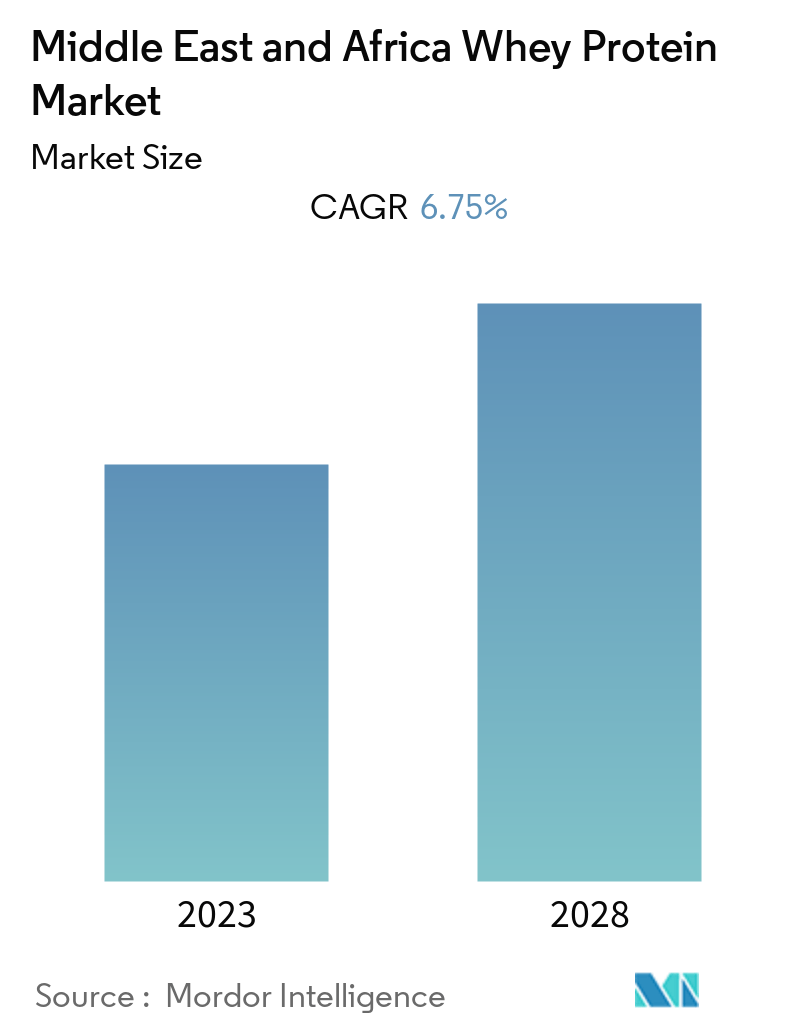 Middle East and Africa Whey Protein Market Overview