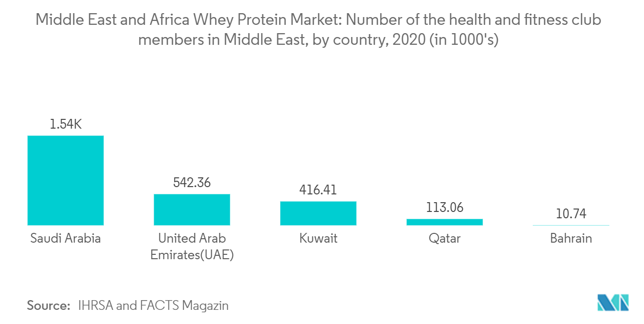 Middle East and Africa Whey Protein Market: Number of the health and fitness club members in Middle East, by country, 2020 (in 1000's)