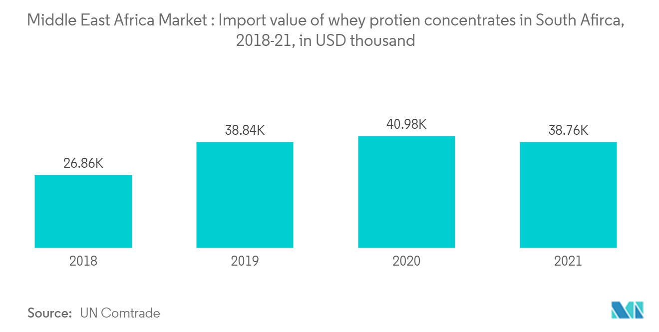 سوق بروتين مصل اللبن في الشرق الأوسط وأفريقيا قيمة استيراد مركزات بروتين مصل اللبن في جنوب أفريقيا، 2018-21، بآلاف الدولارات الأمريكية