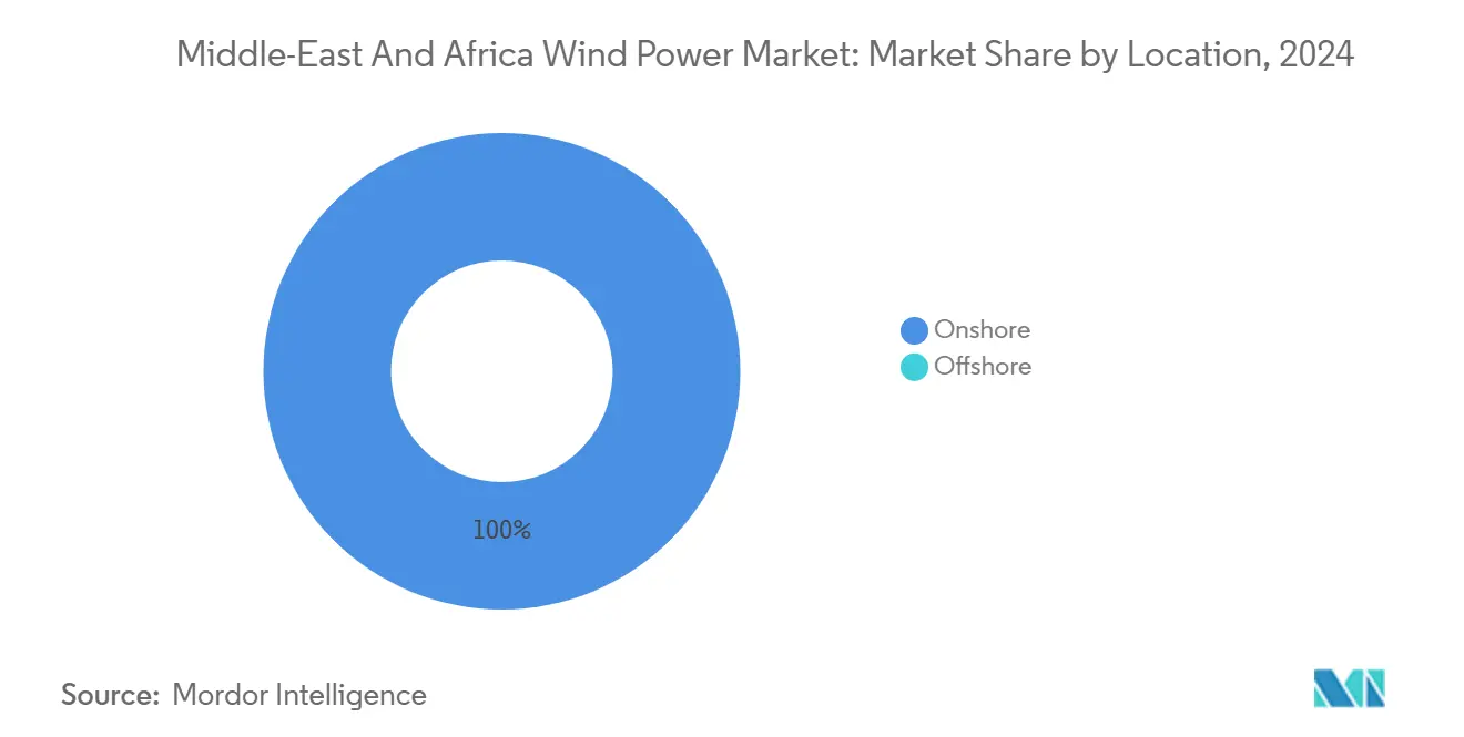 Middle-East And Africa Wind Power Market: Market Share by Location