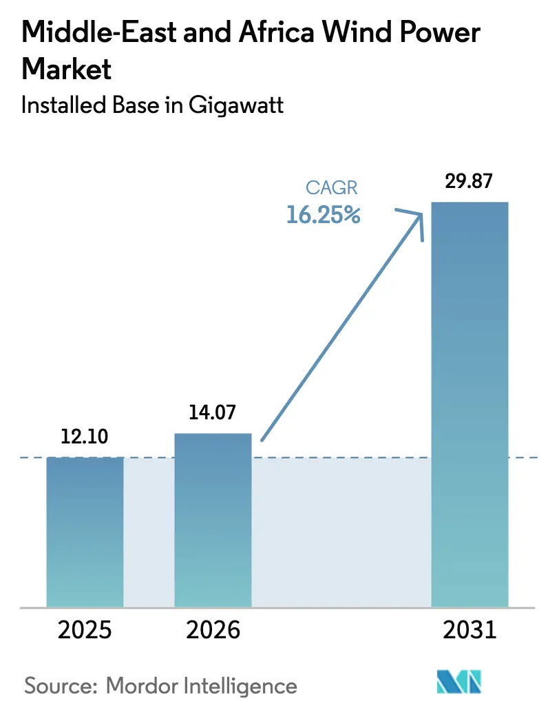 Middle-East And Africa Wind Power Market (2025 - 2030)