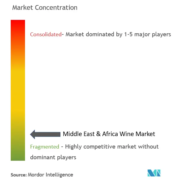 Middle East & Africa Wine Market Concentration