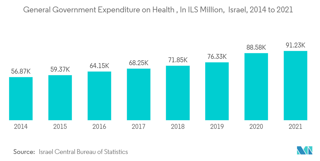 中東とアフリカのワイヤレスヘルスケア市場一般政府医療支出（単位：百万ILS、イスラエル、2014～2021年