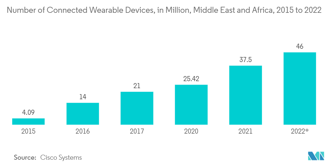 Mercado de saúde sem fio no Oriente Médio e na África Número de dispositivos vestíveis conectados, em milhões, Oriente Médio e África, 2015 a 2022