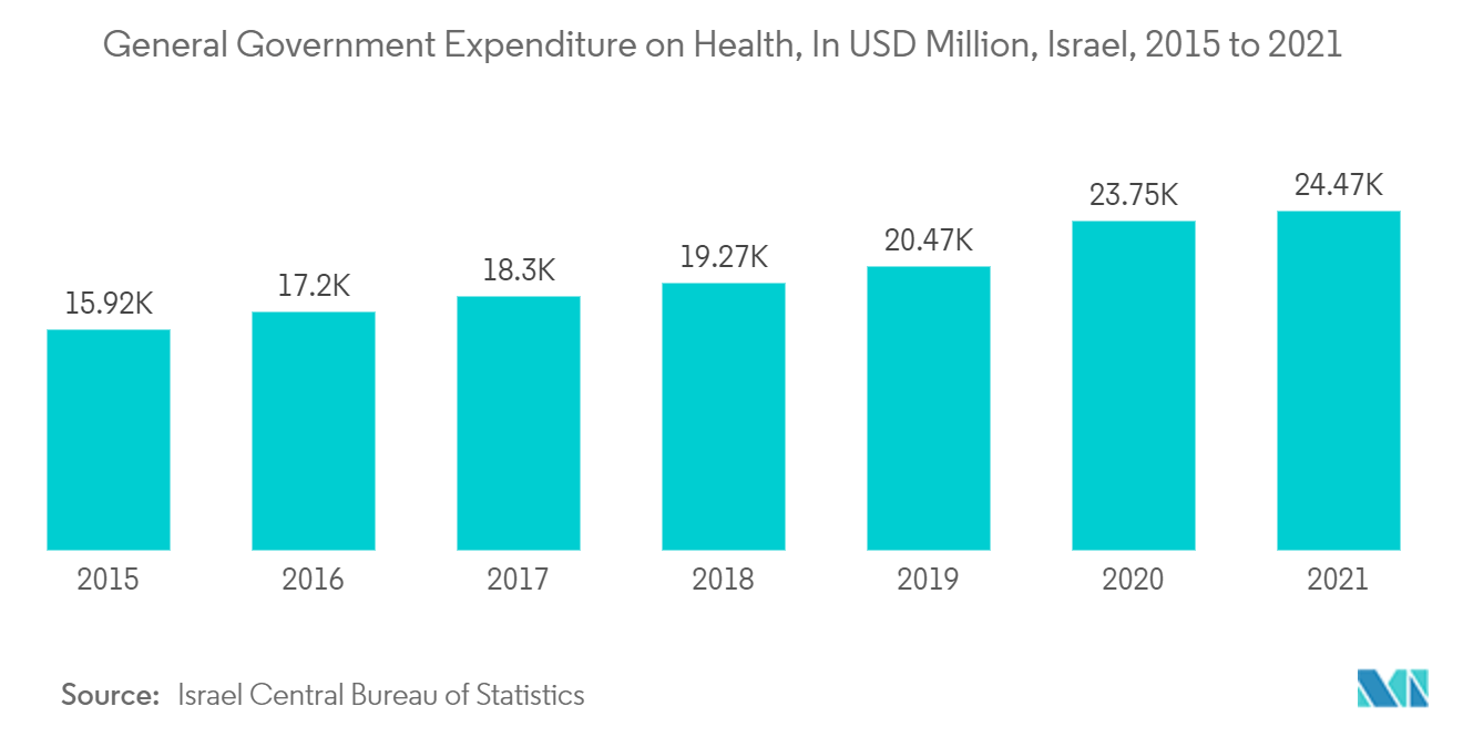 Mercado de saúde sem fio no Oriente Médio e na África Despesas do governo geral em saúde, em milhões de ILS, Israel, 2014 a 2021