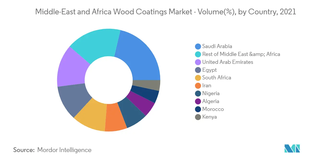 Middle-East and Africa Wood Coatings Market, Revenue Share