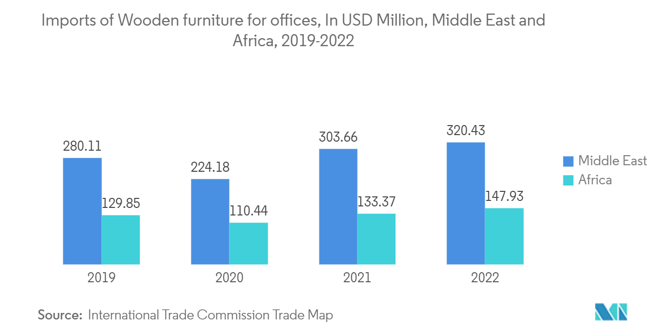 Middle-East and Africa Wood Coatings Market: Imports of Wooden furniture for offices, In USD Million, Middle East and Africa, 2019-2022