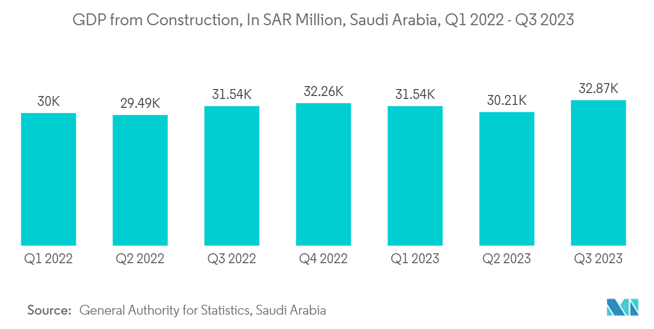 Middle-East and Africa Wood Coatings Market: GDP from Construction, In SAR Million, Saudi Arabia, Q1 2022 - Q3 2023