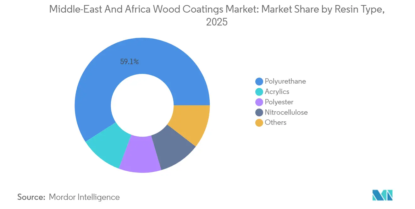 Middle-East And Africa Wood Coatings Market: Market Share by Resin Type, 2025
