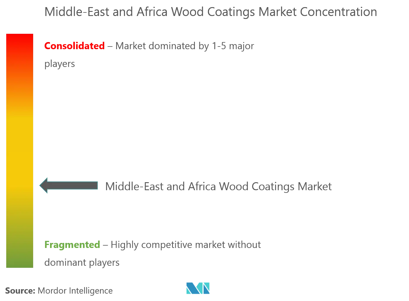 Market Concentration - Middle-East and Africa Wood Coatings Market.png