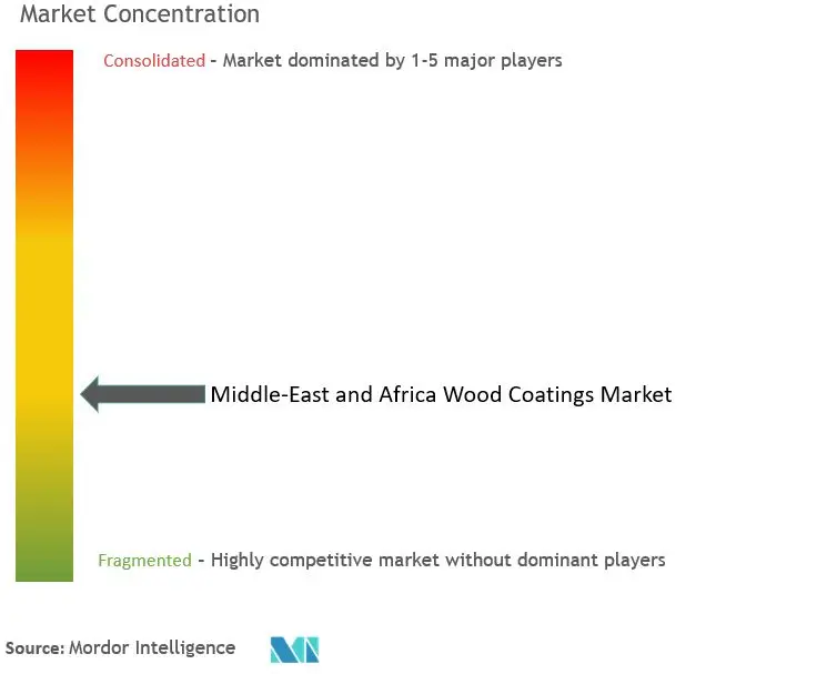 Middle-East And Africa Wood Coatings Market Concentration