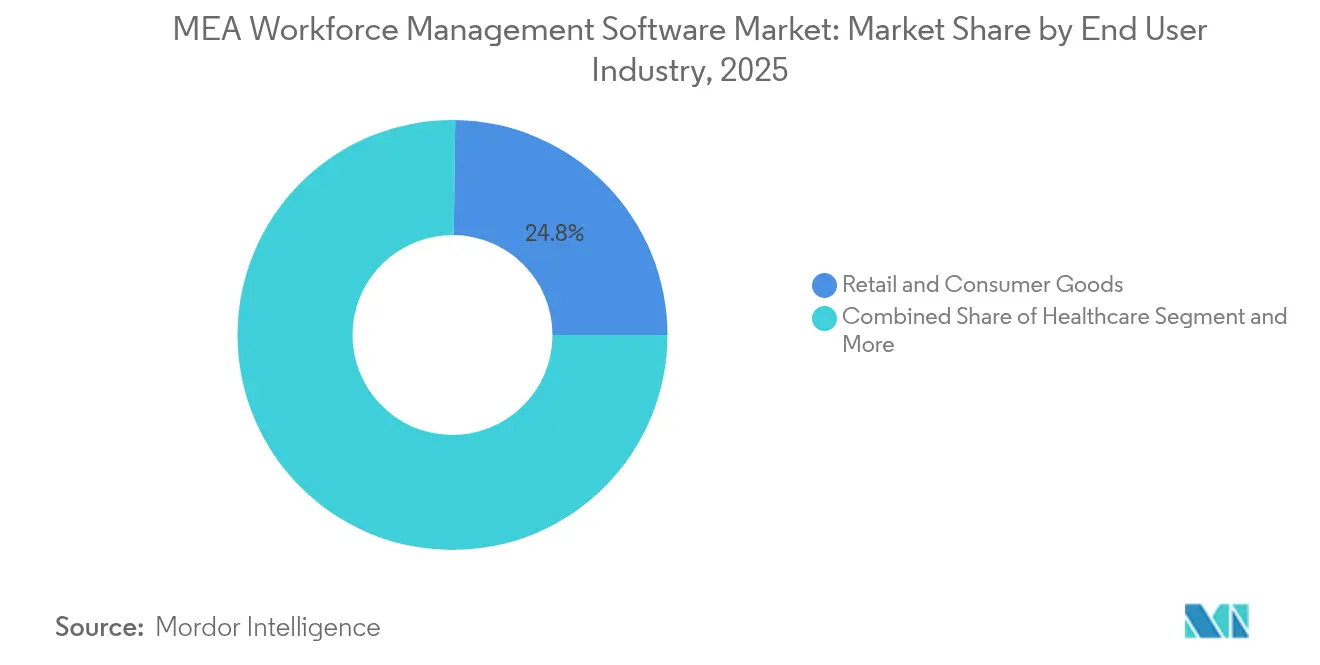 MEA Workforce Management Software Market Share by End User Industry, 2025