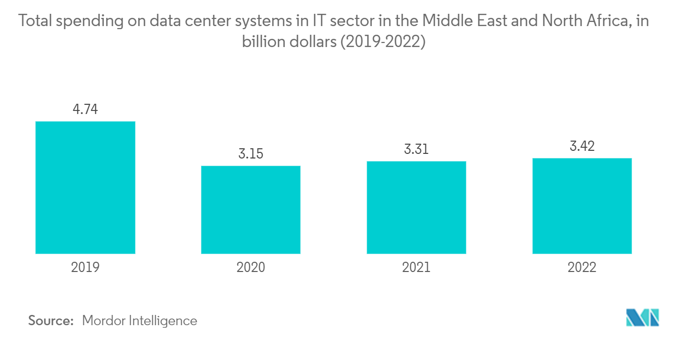 中東・北アフリカのITセクターにおけるデータセンターシステムへの総支出（単位：10億ドル）（2019～2022年